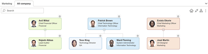 Org Chart with multiple root employees